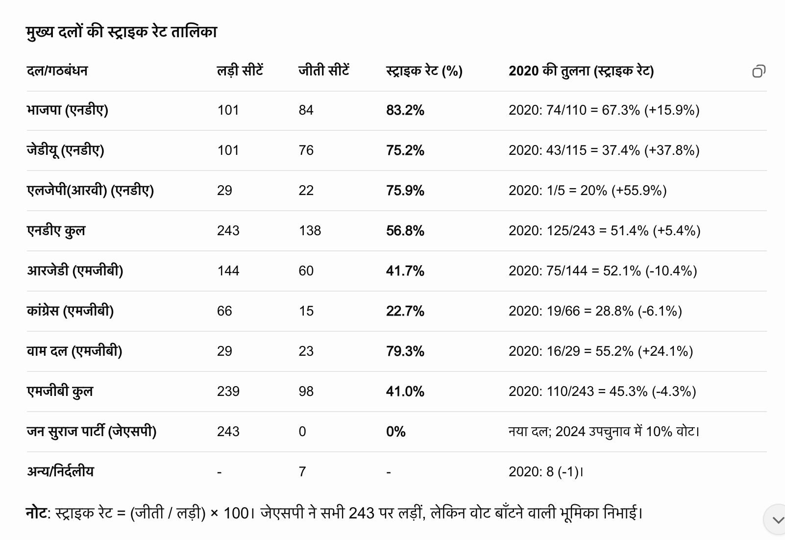 बिहार में किस पार्टी का कितना स्ट्राइक रेट?